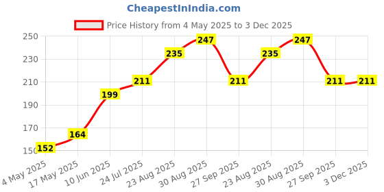 industrybuying.com SCHURTER Fuse, 10A, 250Vac, Smt, 0001.2714.11 schurter Price History Graph from 4 May 2025 to 3 Dec 2025