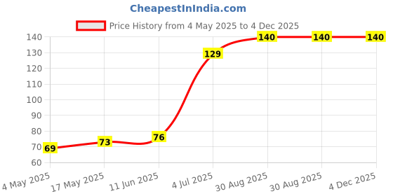 industrybuying.com SCHURTER Fuse, 1.6A, 250Vac, Smt, 3403.0168 schurter Price History Graph from 4 May 2025 to 4 Dec 2025
