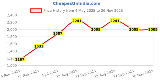 industrybuying.com SCHURTER Fuse, 1.6A, Smd-Fst 5X20 T1.6Al250V, 0034.5619.11 (Pack of 10) schurter Price History Graph from 4 May 2025 to 25 Nov 2025