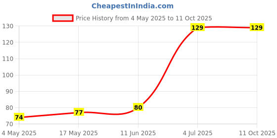 industrybuying.com SCHURTER Fuse, 1A, 125Vdc, Smt, 3404.0114.11 schurter Price History Graph from 4 May 2025 to 10 Oct 2025