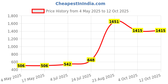 industrybuying.com SCHURTER Fuse, 1A, 6.3X32 mm, Time Lag, 8020.5011 (Pack of 10) schurter Price History Graph from 4 May 2025 to 12 Oct 2025