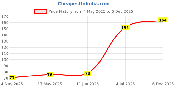 industrybuying.com SCHURTER Fuse, 2.5A, 125Vdc, Smt, 3404.0117.11 schurter Price History Graph from 4 May 2025 to 6 Dec 2025