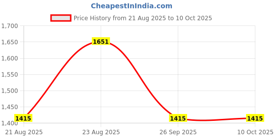 industrybuying.com SCHURTER Fuse, 2.5A, 6.3X32mm, Time Lag, 8020.5015 (Pack of 10 Pcs) schurter Price History Graph from 21 Aug 2025 to 9 Oct 2025