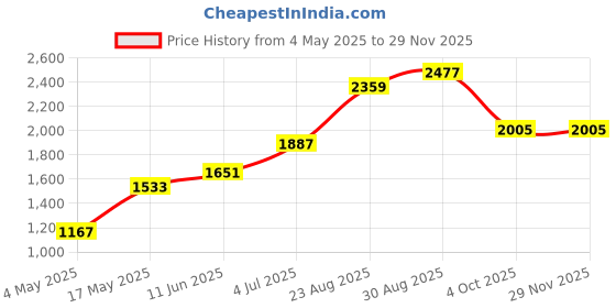 industrybuying.com SCHURTER Fuse, 2.5A, Smd-Fst 5X20 T2.5Al250V, 0034.5621.11 (Pack of 10) schurter Price History Graph from 4 May 2025 to 26 Nov 2025