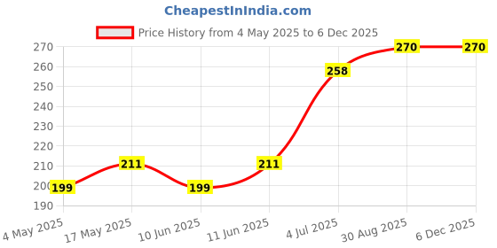 industrybuying.com SCHURTER Fuse, 2A, 125Vac, Smd, 7010.9830.63 schurter Price History Graph from 4 May 2025 to 4 Dec 2025