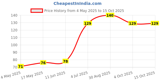 industrybuying.com SCHURTER Fuse, 2A, 125Vdc, Smt, 3404.0116.11 schurter Price History Graph from 4 May 2025 to 15 Oct 2025