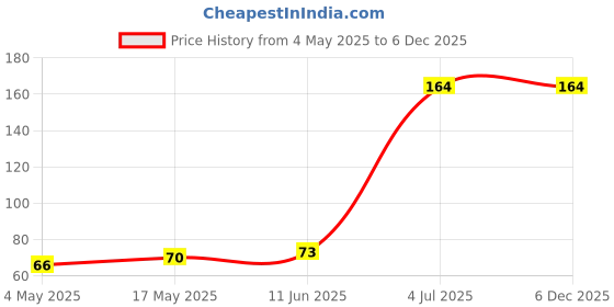 industrybuying.com SCHURTER Fuse, 2A, 250Vac, Smt, 3403.0169 schurter Price History Graph from 4 May 2025 to 5 Dec 2025