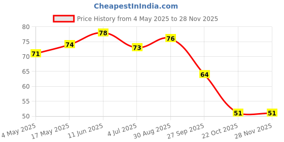 industrybuying.com SCHURTER Fuse, 2A, 32Vac, 1206, 3413.0219.22 schurter Price History Graph from 4 May 2025 to 28 Nov 2025