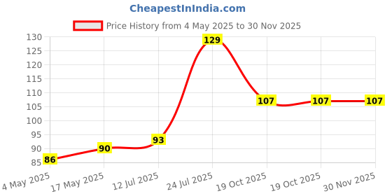 industrybuying.com SCHURTER Fuse, 2A, 63Vac, Smd, 3402.0012.11 schurter Price History Graph from 4 May 2025 to 29 Nov 2025