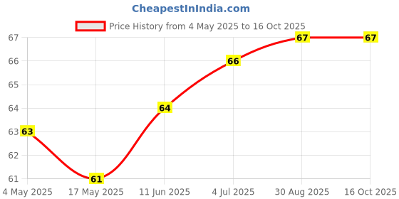 industrybuying.com SCHURTER Fuse, 2A, 63Vdc, Smt, 3413.0119.22 schurter Price History Graph from 4 May 2025 to 15 Oct 2025