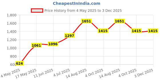 industrybuying.com SCHURTER Fuse, 2A, 6.3X32 mm, Time Lag, 8020.5014 (Pack of 10) schurter Price History Graph from 4 May 2025 to 2 Dec 2025