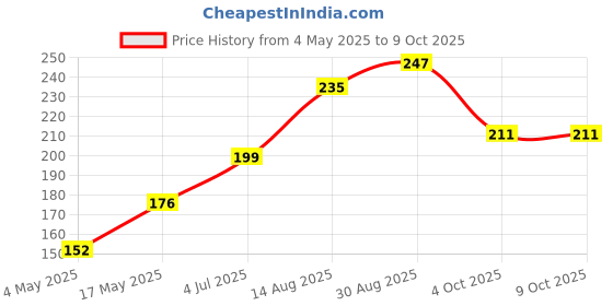 industrybuying.com SCHURTER Fuse, 2A, Smd-Spt 5 X 20 T2Ah250V, 0001.2707.11 schurter Price History Graph from 4 May 2025 to 8 Oct 2025
