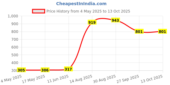 industrybuying.com SCHURTER Fuse, 3.6X10 mm, 2A, 8020.0517.PT (Pack of 10) schurter Price History Graph from 4 May 2025 to 13 Oct 2025