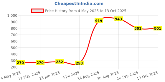 industrybuying.com SCHURTER Fuse, 3.6X10 mm, 3.15A, 8020.0519.PT (Pack of 10) schurter Price History Graph from 4 May 2025 to 12 Oct 2025