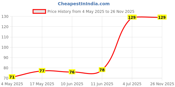industrybuying.com SCHURTER Fuse, 3A, 125Vdc, Smt, 3404.0118.11 schurter Price History Graph from 4 May 2025 to 26 Nov 2025