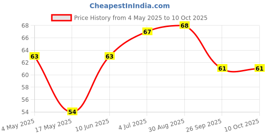 industrybuying.com SCHURTER Fuse, 3A, 63Vdc,, 3413.0121.22 schurter Price History Graph from 4 May 2025 to 10 Oct 2025