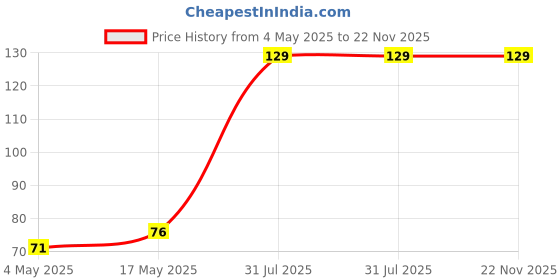 industrybuying.com SCHURTER Fuse, 4A, 125Vdc, Smt, 3404.0120.11 schurter Price History Graph from 4 May 2025 to 22 Nov 2025