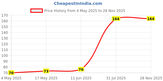 industrybuying.com SCHURTER Fuse, 4A, 250Vac, Smt, 3403.0172 schurter Price History Graph from 4 May 2025 to 26 Nov 2025