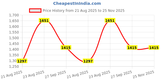 industrybuying.com SCHURTER Fuse, 4A, 6.3X32mm, Time Lag, 8020.5017 (Pack of 10 Pcs) schurter Price History Graph from 21 Aug 2025 to 24 Nov 2025