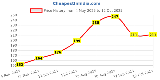 industrybuying.com SCHURTER Fuse, 4A, Smd-Spt 5 X 20 T4Ah250V, 0001.2710.11 schurter Price History Graph from 4 May 2025 to 12 Oct 2025