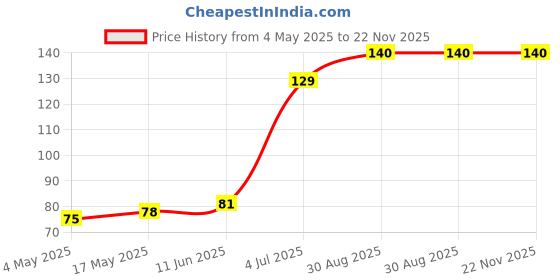 industrybuying.com SCHURTER Fuse, 5A, 125Vdc, Smt, 3404.0121.11 schurter Price History Graph from 4 May 2025 to 22 Nov 2025