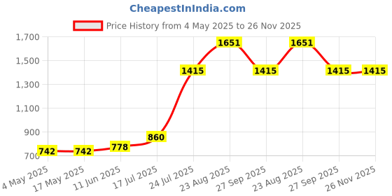 industrybuying.com SCHURTER Fuse, 5A, 6.3X32 mm, Time Lag, 8020.5018 (Pack of 10) schurter Price History Graph from 4 May 2025 to 25 Nov 2025