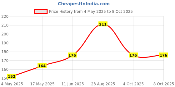 industrybuying.com SCHURTER Fuse, 5A, Smd-Spt 5 X 20 T5Ah250V, 0001.2711.11 schurter Price History Graph from 4 May 2025 to 7 Oct 2025