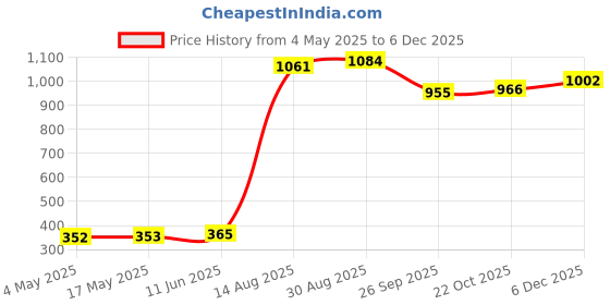 industrybuying.com SCHURTER Fuse, 5X20 mm, 12.5A, 0001.2515 (Pack of 10) schurter Price History Graph from 4 May 2025 to 5 Dec 2025