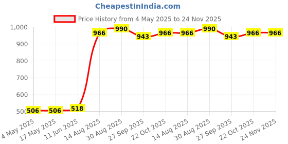 industrybuying.com SCHURTER Fuse, 5X20 mm, 16A, 0001.2516 (Pack of 10) schurter Price History Graph from 4 May 2025 to 24 Nov 2025