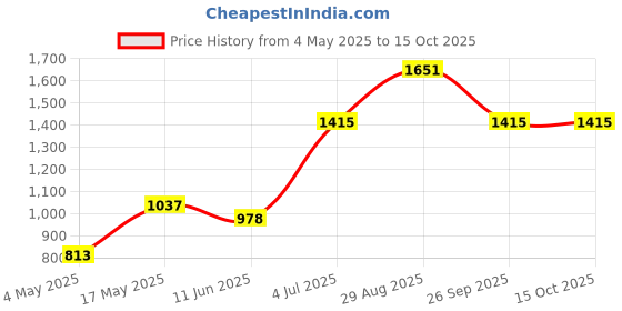 industrybuying.com SCHURTER Fuse, 6.3A, 6.3X32 mm, Time Lag, 8020.5019 (Pack of 10) schurter Price History Graph from 4 May 2025 to 14 Oct 2025