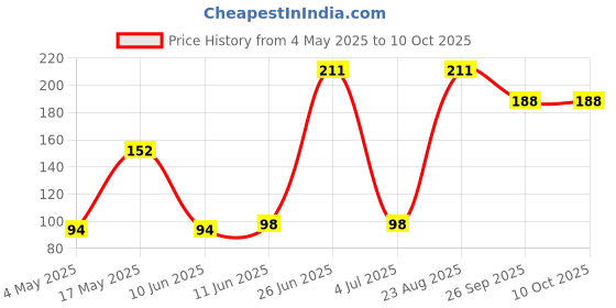 industrybuying.com SCHURTER Fuse, 6.3X32 mm, 12A, 8020.0603 schurter Price History Graph from 4 May 2025 to 9 Oct 2025