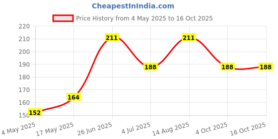 industrybuying.com SCHURTER Fuse, 6.3X32 mm, 15A, 8020.0604 schurter Price History Graph from 4 May 2025 to 16 Oct 2025