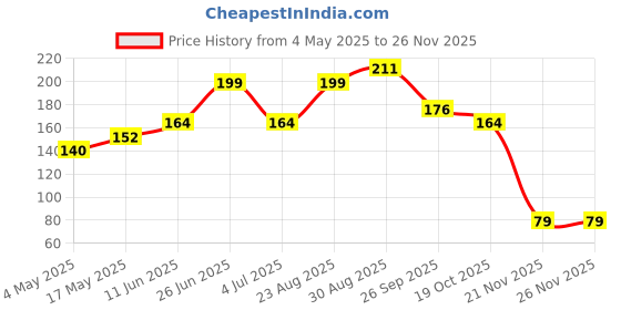 industrybuying.com SCHURTER Fuse, 6.3X32 mm, 20A, 8020.0605 schurter Price History Graph from 4 May 2025 to 26 Nov 2025