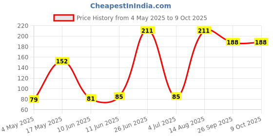 industrybuying.com SCHURTER Fuse, 6.3X32 mm, 25A, 8020.0606 schurter Price History Graph from 4 May 2025 to 9 Oct 2025