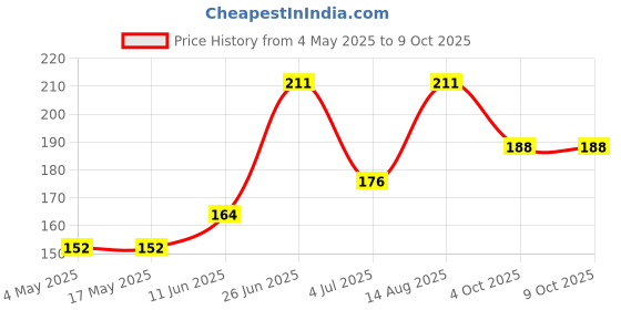 industrybuying.com SCHURTER Fuse, 6.3X32 mm, 30A, 8020.0607 schurter Price History Graph from 4 May 2025 to 9 Oct 2025