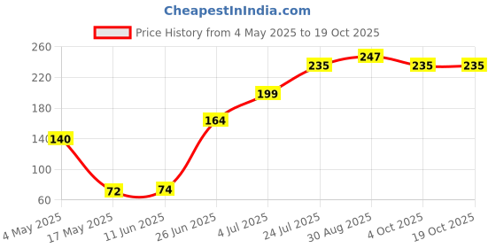 industrybuying.com SCHURTER Fuse, 6.3X32 mm, P/Tail, 20A, 8020.0605.PT schurter Price History Graph from 4 May 2025 to 17 Oct 2025