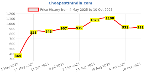 industrybuying.com SCHURTER Fuse, Antisurge 20A, 0034.3130 (Pack of 10) schurter Price History Graph from 4 May 2025 to 9 Oct 2025