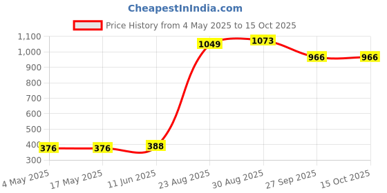industrybuying.com SCHURTER Fuse, Antisurge, Ceramic, 10A, 0001.2514 (Pack of 10) schurter Price History Graph from 4 May 2025 to 14 Oct 2025