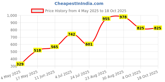 industrybuying.com SCHURTER Fuse, Antisurge, Ceramic, 1.25A, 0001.2505 (Pack of 10) schurter Price History Graph from 4 May 2025 to 17 Oct 2025
