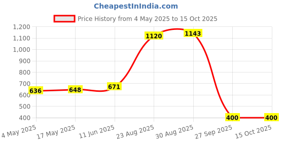 industrybuying.com SCHURTER Fuse, Antisurge, Ceramic, 1.6A, 0001.2506 (Pack of 10) schurter Price History Graph from 4 May 2025 to 15 Oct 2025