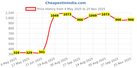 industrybuying.com SCHURTER Fuse, Antisurge, Ceramic, 1A, 5X20 mm, 0001.2504 (Pack of 10) schurter Price History Graph from 4 May 2025 to 24 Nov 2025