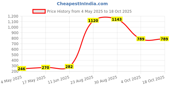industrybuying.com SCHURTER Fuse, Antisurge, Ceramic, 2.5A, 0001.2508 (Pack of 10) schurter Price History Graph from 4 May 2025 to 18 Oct 2025