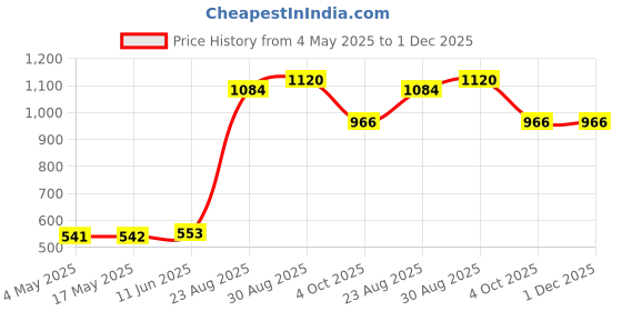 industrybuying.com SCHURTER Fuse, Antisurge, Ceramic, 2A, 5X20 mm, 0001.2507 (Pack of 10) schurter Price History Graph from 4 May 2025 to 30 Nov 2025