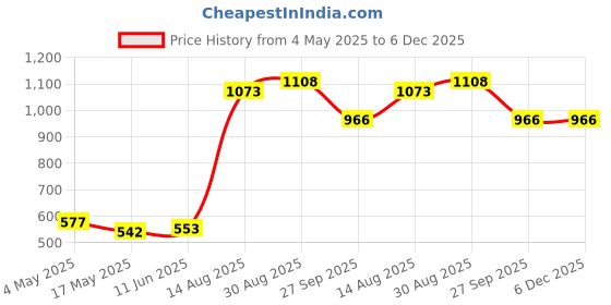 industrybuying.com SCHURTER Fuse, Antisurge, Ceramic, 3.15A, 5X20 mm, 0001.2509 (Pack of 10) schurter Price History Graph from 4 May 2025 to 5 Dec 2025