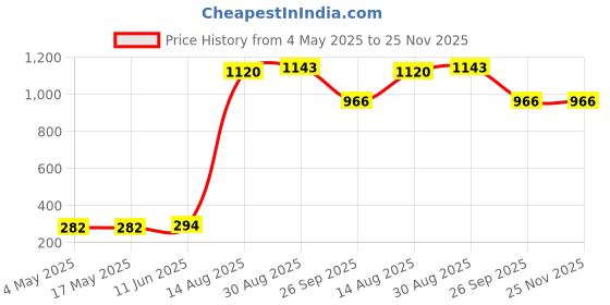 industrybuying.com SCHURTER Fuse, Antisurge, Ceramic, 4A, 0001.2510 (Pack of 10) schurter Price History Graph from 4 May 2025 to 24 Nov 2025