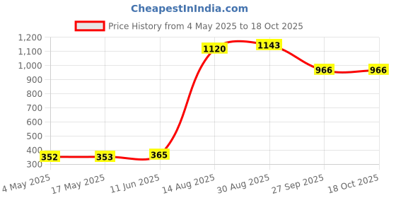 industrybuying.com SCHURTER Fuse, Antisurge, Ceramic, 5A, 0001.2511 (Pack of 10) schurter Price History Graph from 4 May 2025 to 18 Oct 2025