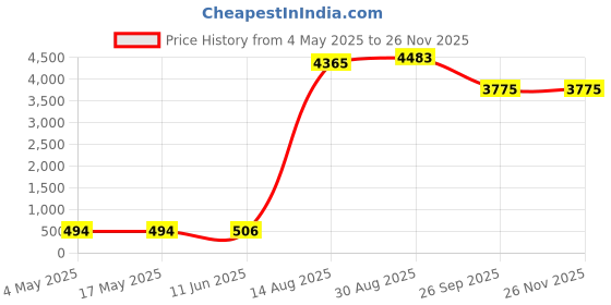 industrybuying.com SCHURTER Fuse, Antisurge, Ceramic, 630Ma, 0001.2502 (Pack of 10) schurter Price History Graph from 4 May 2025 to 24 Nov 2025