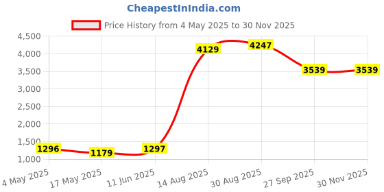 industrybuying.com SCHURTER Fuse, Antisurge, Ceramic, 800Ma, 0001.2503 (Pack of 10) schurter Price History Graph from 4 May 2025 to 29 Nov 2025