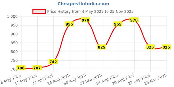 industrybuying.com SCHURTER Fuse, Antisurge, Ceramic, 8A, 0001.2513 (Pack of 10) schurter Price History Graph from 4 May 2025 to 24 Nov 2025