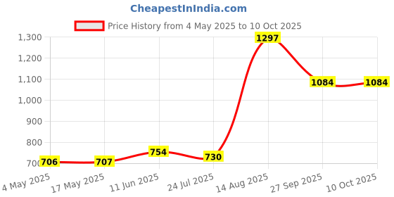 industrybuying.com SCHURTER Fuse, Antisurge, Glass, 100Ma, 0034.3107 (Pack of 10) schurter Price History Graph from 4 May 2025 to 10 Oct 2025
